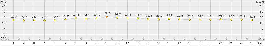 南鳥島(>2020年03月30日)のアメダスグラフ