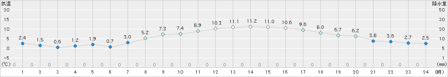 新津(>2020年03月30日)のアメダスグラフ