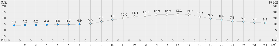 一宮(>2020年03月30日)のアメダスグラフ