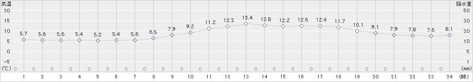 和気(>2020年03月30日)のアメダスグラフ