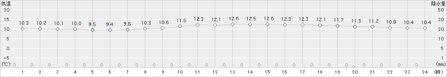 大竹(>2020年03月30日)のアメダスグラフ