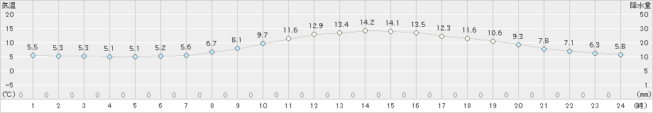 鳥取(>2020年03月30日)のアメダスグラフ