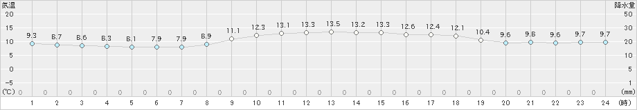 油谷(>2020年03月30日)のアメダスグラフ