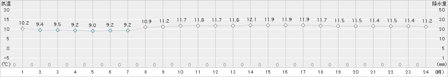 行橋(>2020年03月30日)のアメダスグラフ