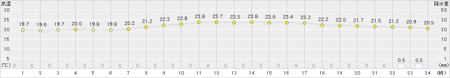 宮城島(>2020年03月30日)のアメダスグラフ