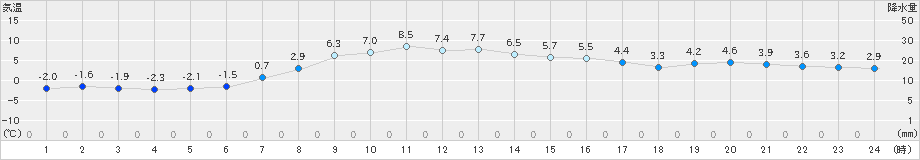 鶴丘(>2020年03月31日)のアメダスグラフ