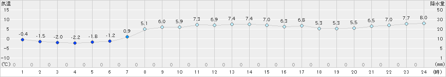 日高門別(>2020年03月31日)のアメダスグラフ