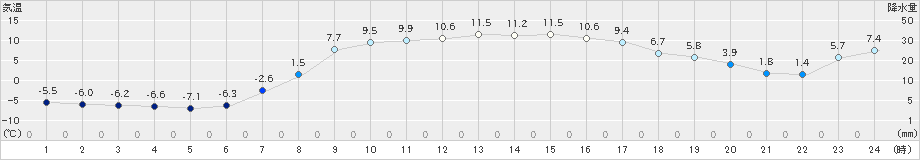 新和(>2020年03月31日)のアメダスグラフ