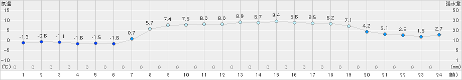 木古内(>2020年03月31日)のアメダスグラフ