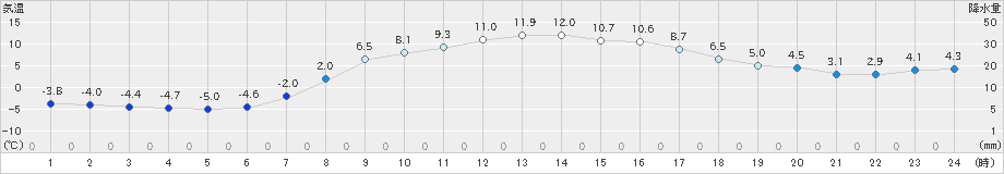 今金(>2020年03月31日)のアメダスグラフ