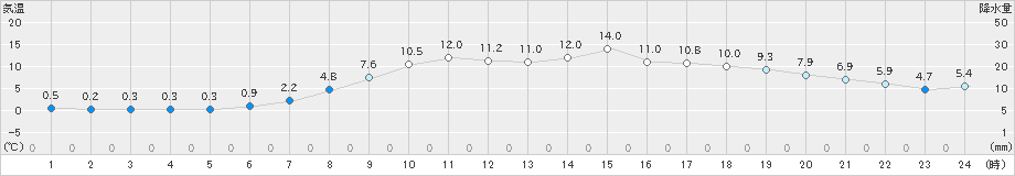 能代(>2020年03月31日)のアメダスグラフ