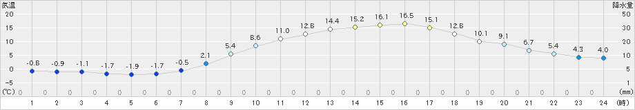 鷹巣(>2020年03月31日)のアメダスグラフ