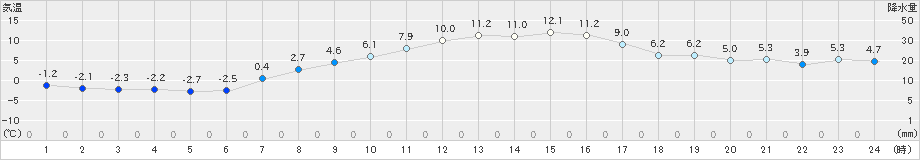 八幡平(>2020年03月31日)のアメダスグラフ