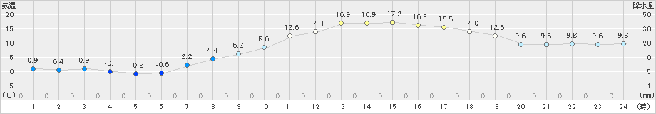 喜多方(>2020年03月31日)のアメダスグラフ