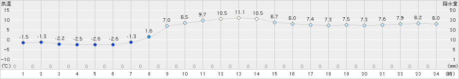 湯本(>2020年03月31日)のアメダスグラフ