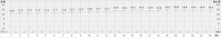 御前崎(>2020年03月31日)のアメダスグラフ