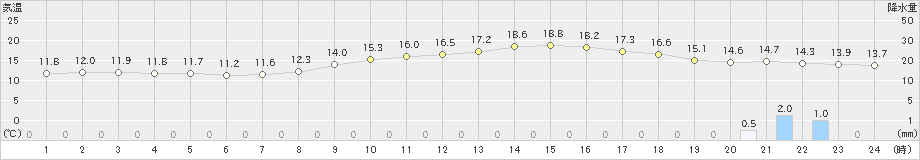 太宰府(>2020年03月31日)のアメダスグラフ