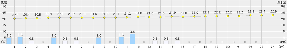 久米島(>2020年03月31日)のアメダスグラフ