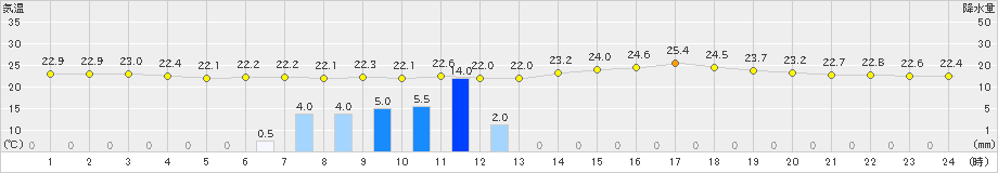 宮古島(>2020年03月31日)のアメダスグラフ