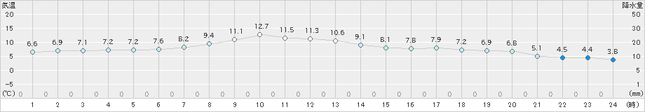 厚田(>2020年04月01日)のアメダスグラフ