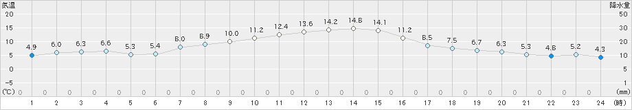 月形(>2020年04月01日)のアメダスグラフ