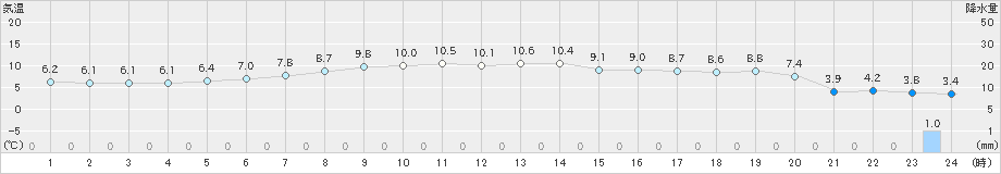 小清水(>2020年04月01日)のアメダスグラフ
