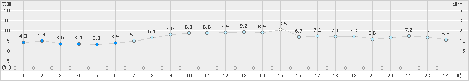 登別(>2020年04月01日)のアメダスグラフ