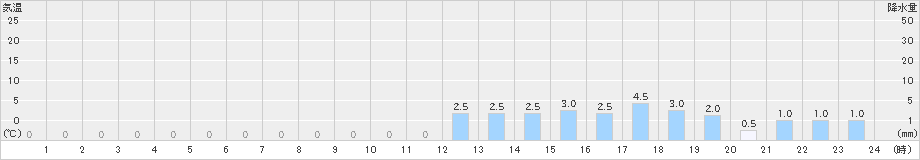 幌満(>2020年04月01日)のアメダスグラフ