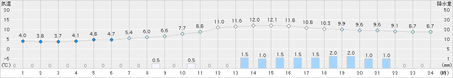 鷹巣(>2020年04月01日)のアメダスグラフ