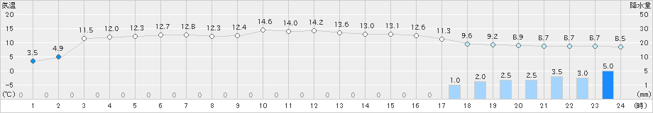 山形(>2020年04月01日)のアメダスグラフ