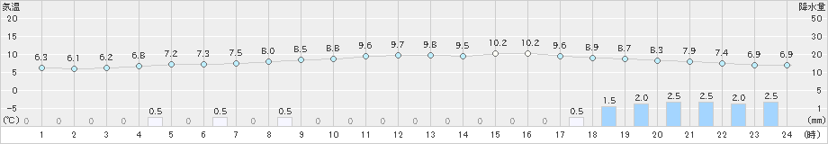奥中山(>2020年04月01日)のアメダスグラフ