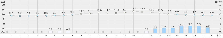 好摩(>2020年04月01日)のアメダスグラフ