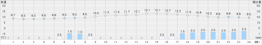 紫波(>2020年04月01日)のアメダスグラフ