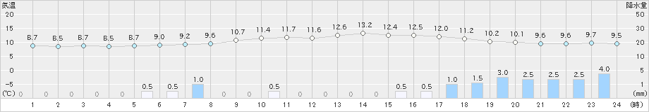 花巻(>2020年04月01日)のアメダスグラフ