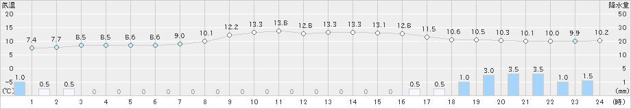 住田(>2020年04月01日)のアメダスグラフ