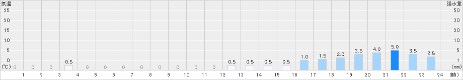 祭畤(>2020年04月01日)のアメダスグラフ