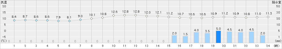 亘理(>2020年04月01日)のアメダスグラフ