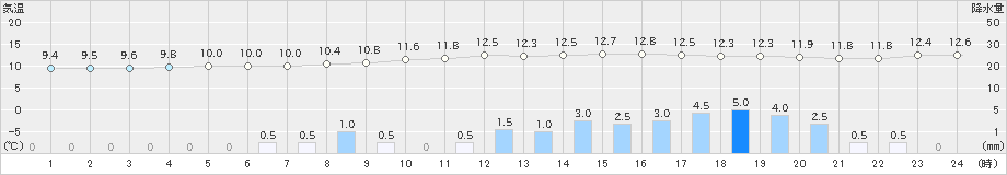 東京(>2020年04月01日)のアメダスグラフ