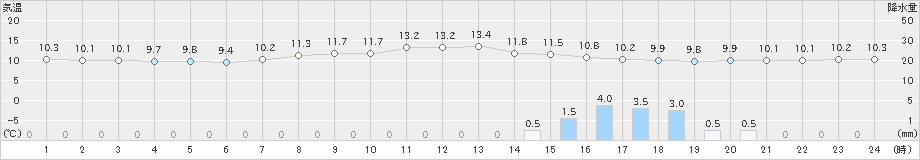 伊那(>2020年04月01日)のアメダスグラフ