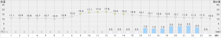 小出(>2020年04月01日)のアメダスグラフ