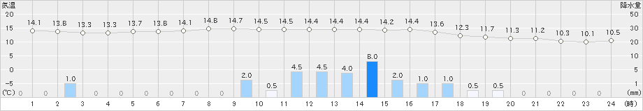 姫路(>2020年04月01日)のアメダスグラフ