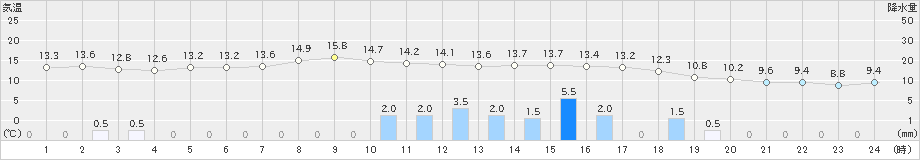 三田(>2020年04月01日)のアメダスグラフ