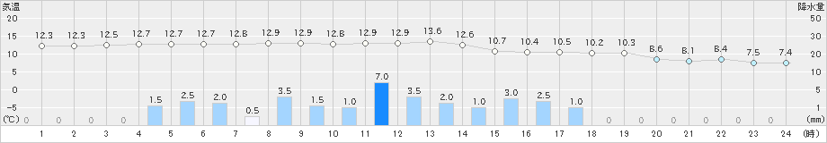 今治(>2020年04月01日)のアメダスグラフ