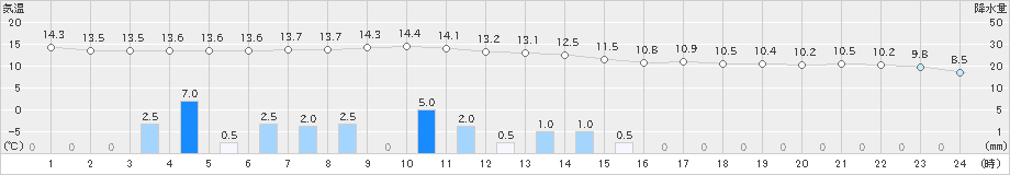 宇和(>2020年04月01日)のアメダスグラフ