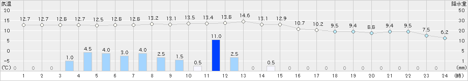 梼原(>2020年04月01日)のアメダスグラフ