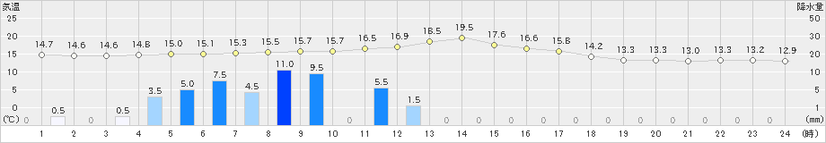 佐賀(>2020年04月01日)のアメダスグラフ