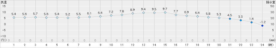 千歳(>2020年04月02日)のアメダスグラフ