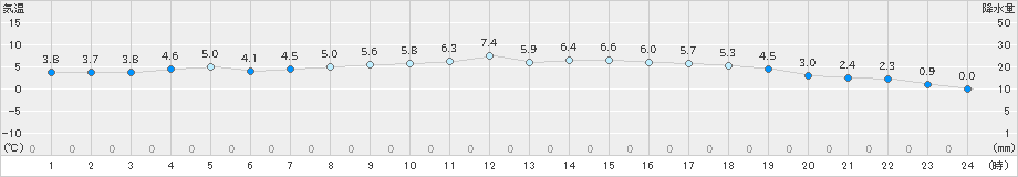 夕張(>2020年04月02日)のアメダスグラフ
