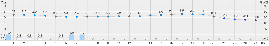 遠軽(>2020年04月02日)のアメダスグラフ