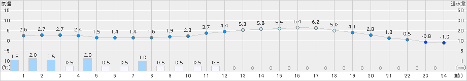 大樹(>2020年04月02日)のアメダスグラフ